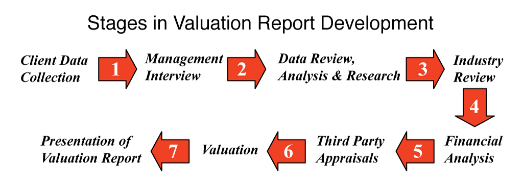 MASI Valuation Process